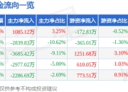股票行情快报：甘化科工（000576）5月22日主力资金净买入1085.12万元