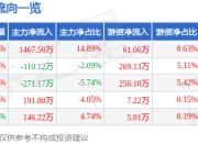 股票行情快报：万邦达（300055）5月22日主力资金净买入1467.50万元