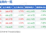 股票行情快报：华测导航（300627）5月22日主力资金净买入346.87万元