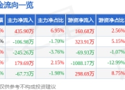 股票行情快报：华联控股（000036）5月22日主力资金净买入435.90万元