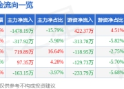 股票行情快报：力生制药（002393）5月22日主力资金净卖出1478.19万元