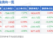股票行情快报：格力电器（000651）5月22日主力资金净卖出7946.53万元