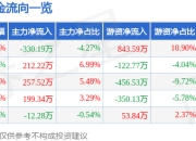 股票行情快报：普邦股份（002663）5月22日主力资金净卖出330.19万元