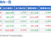 股票行情快报：ST香雪（300147）5月22日主力资金净卖出469.24万元