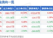 股票行情快报：大为股份（002213）5月22日主力资金净买入2682.75万元