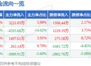 股票行情快报：卓翼科技（002369）5月22日主力资金净买入3221.03万元