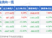 股票行情快报：华如科技（301302）5月22日主力资金净买入2777.66万元