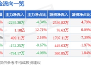 股票行情快报：先导智能（300450）5月22日主力资金净卖出2295.30万元