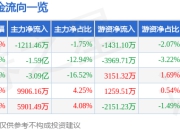 股票行情快报：天源迪科（300047）5月22日主力资金净卖出1211.46万元