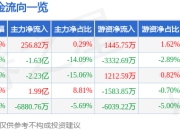 股票行情快报：武汉凡谷（002194）5月22日主力资金净买入256.82万元