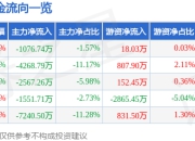 股票行情快报：紫光国微（002049）5月22日主力资金净卖出1076.74万元