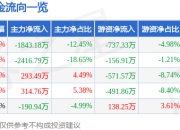 股票行情快报：西部创业（000557）7月14日主力资金净卖出1843.18万元