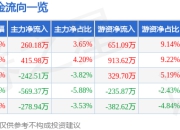股票行情快报：星源卓镁（301398）5月22日主力资金净买入260.18万元