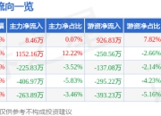 股票行情快报：新迅达（300518）5月22日主力资金净买入8.46万元