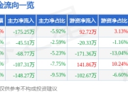 股票行情快报：和泰机电（001225）7月14日主力资金净卖出175.25万元