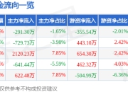 股票行情快报：星辉娱乐（300043）5月22日主力资金净卖出291.30万元
