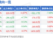 股票行情快报：日月明（300906）7月14日主力资金净买入835.31万元