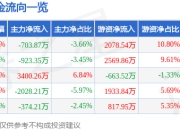 股票行情快报：盐津铺子（002847）5月22日主力资金净卖出703.87万元