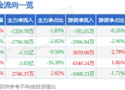 股票行情快报：通达股份（002560）5月22日主力资金净卖出1359.78万元
