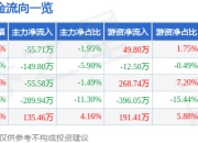 股票行情快报：风光股份（301100）7月14日主力资金净卖出55.71万元