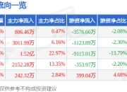 股票行情快报：一心堂（002727）5月22日主力资金净买入806.46万元