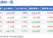 股票行情快报：安道麦A（000553）7月14日主力资金净买入123.27万元