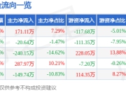股票行情快报：*ST凯鑫（300899）5月22日主力资金净买入171.11万元