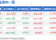 股票行情快报：强瑞技术（301128）5月22日主力资金净买入325.70万元