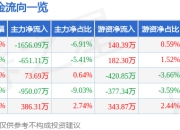 股票行情快报：双鹭药业（002038）7月14日主力资金净卖出1656.09万元
