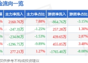 股票行情快报：郑州银行（002936）5月22日主力资金净买入2160.76万元