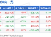 股票行情快报：郑州银行（002936）5月22日主力资金净买入2160.76万元