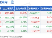 股票行情快报：捷成股份（300182）5月22日主力资金净买入4028.64万元