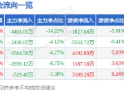 股票行情快报：乖宝宠物（301498）5月22日主力资金净卖出4401.01万元