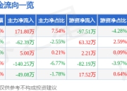 股票行情快报：雅艺科技（301113）7月14日主力资金净买入171.80万元