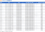 众安在线作为原告/上诉人的63起涉及保证保险合同纠纷的诉讼将于2025年5月27日开庭