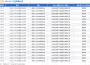 众安在线作为原告/上诉人的167起涉及保险人代位求偿权纠纷的诉讼将于2025年5月27日开庭