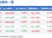 股票行情快报：钧崴电子（301458）7月14日主力资金净买入1698.32万元