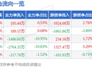 股票行情快报：恒邦股份（002237）7月14日主力资金净买入195.44万元
