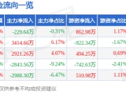 股票行情快报：高争民爆（002827）7月14日主力资金净卖出229.64万元