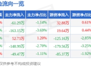 股票行情快报：德恩精工（300780）7月14日主力资金净卖出61.29万元