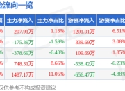 股票行情快报：明阳电气（301291）7月14日主力资金净买入207.91万元
