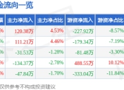 股票行情快报：三雄极光（300625）7月14日主力资金净买入120.38万元