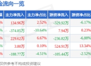 股票行情快报：仁信新材（301395）7月14日主力资金净买入134.96万元