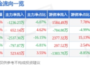 股票行情快报：东华能源（002221）7月14日主力资金净卖出1236.23万元