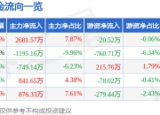 股票行情快报：春兴精工（002547）7月14日主力资金净买入2681.57万元