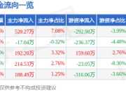 股票行情快报：祥源新材（300980）7月14日主力资金净买入520.27万元