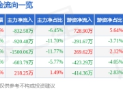 股票行情快报：同飞股份（300990）7月14日主力资金净卖出832.58万元