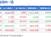 股票行情快报：罗博特科（300757）7月14日主力资金净买入2130.25万元