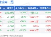 股票行情快报：融发核电（002366）7月14日主力资金净卖出9740.89万元
