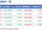 股票行情快报：翰宇药业（300199）7月14日主力资金净卖出8257.46万元